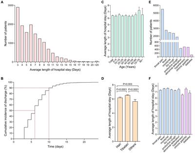 Characterization of mild or asymptomatic patient admitted with Omicron variant of COVID-19 infection in Tibetan mobile cabin hospital China, August—October 2022